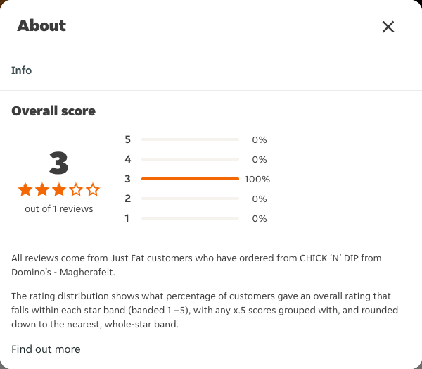 Just Eat rating, total reviews and rating distribution for CHICK ‘N’ DIP from Domino’s - Magherafelt at the capture date
