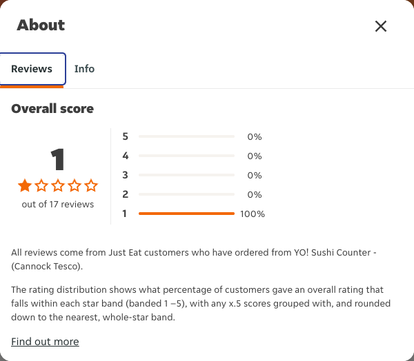 Just Eat rating, total reviews and rating distribution for YO! Sushi Counter - (Cannock Tesco) at the capture date