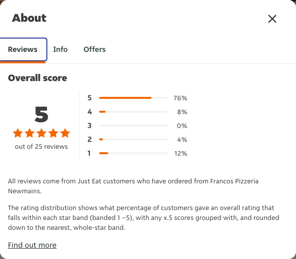 Just Eat rating, total reviews and rating distribution for Francos Pizzeria Newmains at the capture date