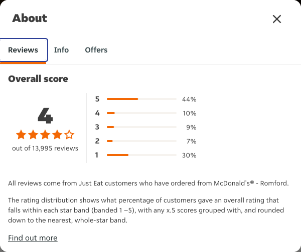 Just Eat rating, total reviews and rating distribution for McDonald's® - Romford at the capture date