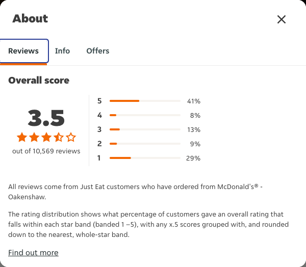 Just Eat rating, total reviews and rating distribution for McDonald's® - Oakenshaw at the capture date