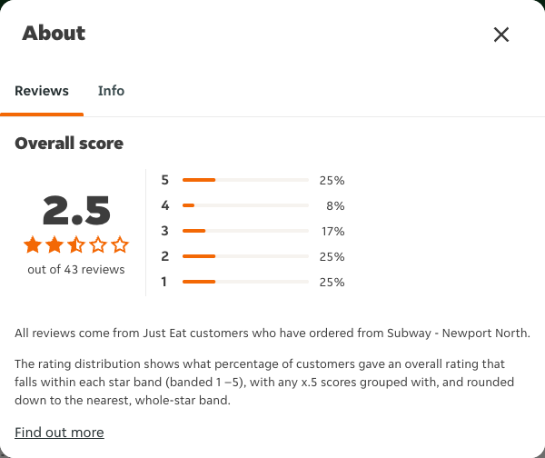 Just Eat rating, total reviews and rating distribution for Subway - Newport North at the capture date