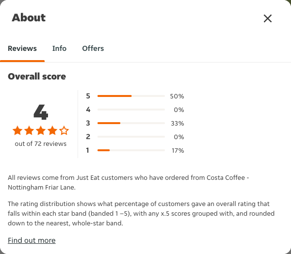 Just Eat rating, total reviews and rating distribution for Costa Coffee - Nottingham Friar Lane at the capture date