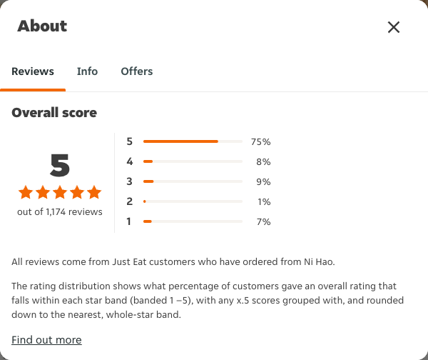 Just Eat rating, total reviews and rating distribution for Ni Hao at the capture date