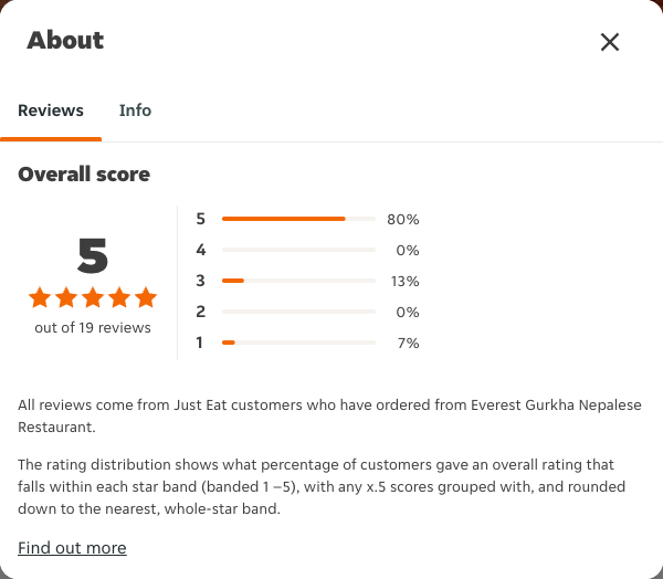 Just Eat rating, total reviews and rating distribution for Everest Gurkha Nepalese Restaurant at the capture date