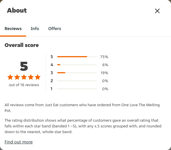 Just Eat rating, total reviews and rating distribution for One Love The Melting Pot at the capture date
