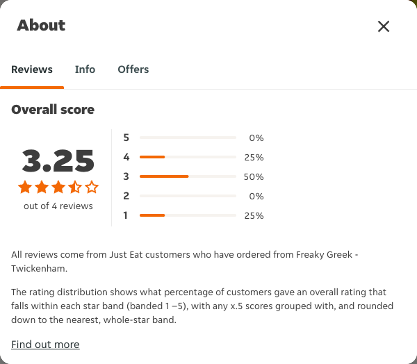 Just Eat rating, total reviews and rating distribution for Freaky Greek - Twickenham at the capture date