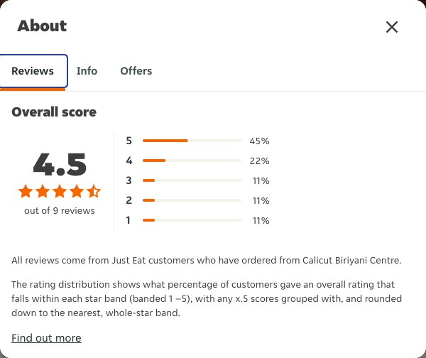 Just Eat rating, total reviews and rating distribution for Calicut Biriyani Centre at the capture date
