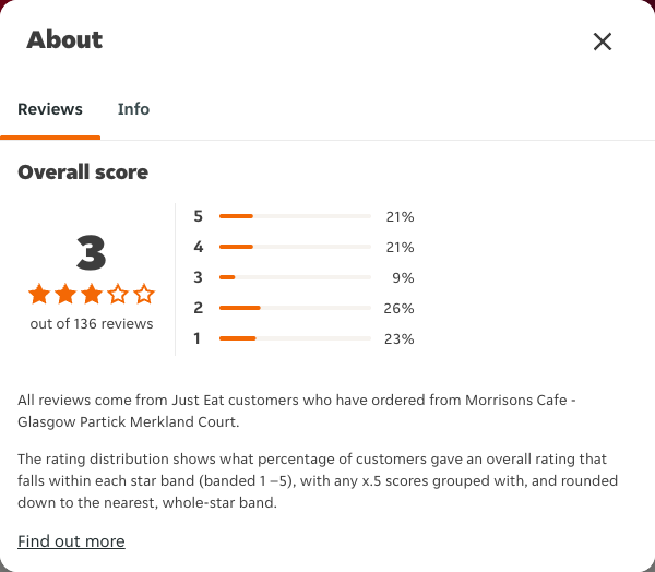 Just Eat rating, total reviews and rating distribution for Morrisons Cafe - Glasgow Partick Merkland Court at the capture date