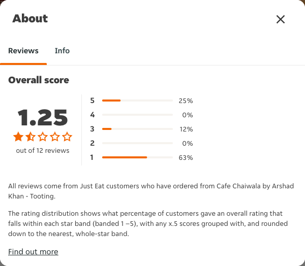 Just Eat rating, total reviews and rating distribution for Cafe Chaiwala by Arshad Khan - Tooting at the capture date
