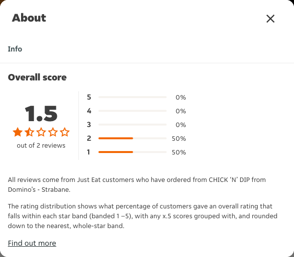 Just Eat rating, total reviews and rating distribution for CHICK ‘N’ DIP from Domino’s - Strabane at the capture date
