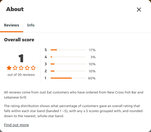 Just Eat rating, total reviews and rating distribution for New Cross Fish Bar and Lebanese Grill at the capture date