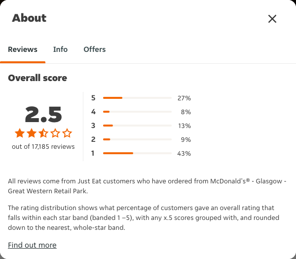 Just Eat rating, total reviews and rating distribution for McDonald's® - Glasgow - Great Western Retail Park at the capture date