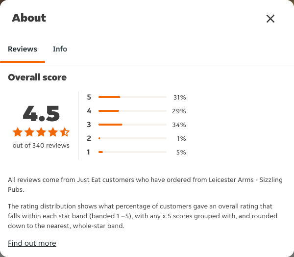 Just Eat rating, total reviews and rating distribution for Leicester Arms - Sizzling Pubs at the capture date
