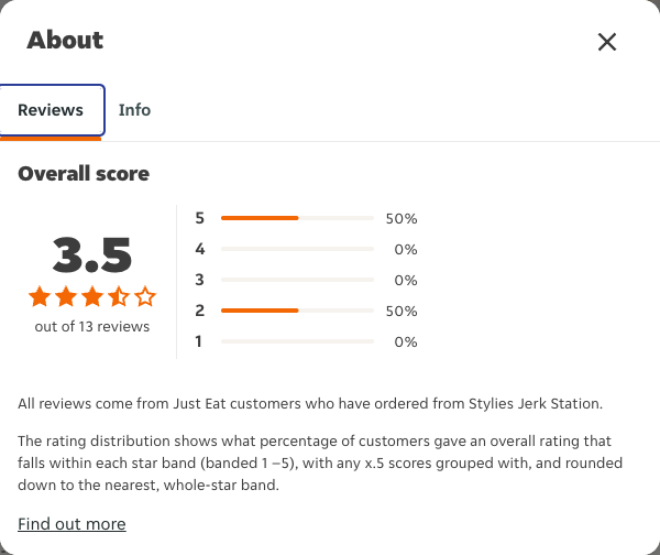 Just Eat rating, total reviews and rating distribution for Stylies Jerk Station at the capture date