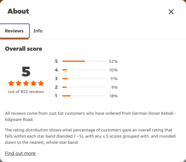 Just Eat rating, total reviews and rating distribution for German Doner Kebab - Edgware Road at the capture date