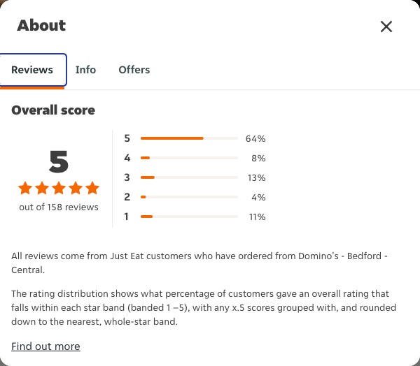 Just Eat rating, total reviews and rating distribution for Domino's - Bedford - Central at the capture date