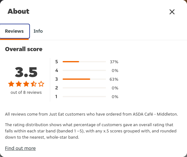 Just Eat rating, total reviews and rating distribution for ASDA Café - Middleton at the capture date