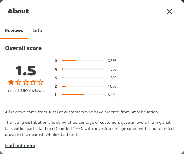 Just Eat rating, total reviews and rating distribution for Smash Station at the capture date