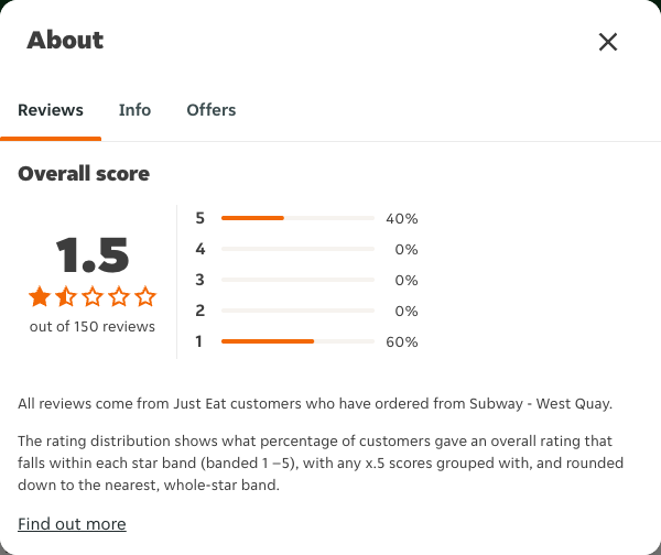 Just Eat rating, total reviews and rating distribution for Subway - West Quay at the capture date