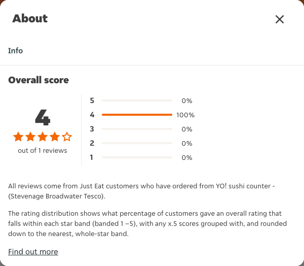 Just Eat rating, total reviews and rating distribution for YO! sushi counter - (Stevenage Broadwater Tesco) at the capture date