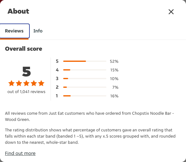 Just Eat rating, total reviews and rating distribution for Chopstix Noodle Bar - Wood Green at the capture date
