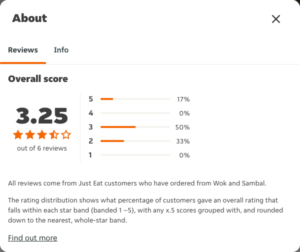 Just Eat rating, total reviews and rating distribution for Wok and Sambal at the capture date