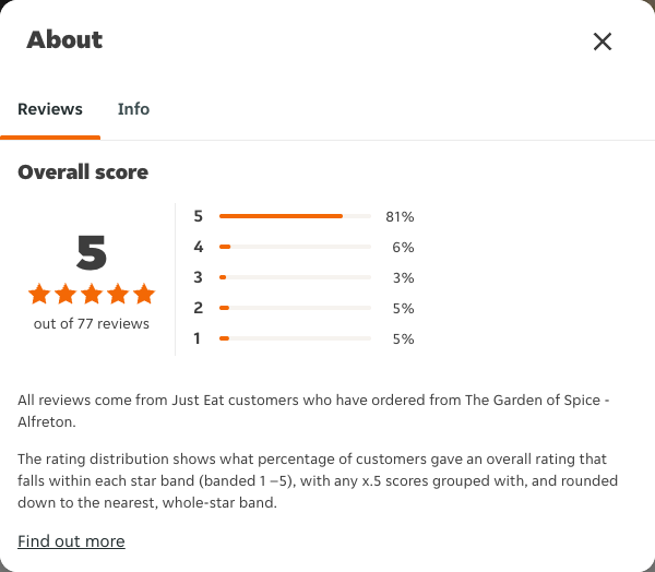 Just Eat rating, total reviews and rating distribution for The Garden of Spice - Alfreton at the capture date