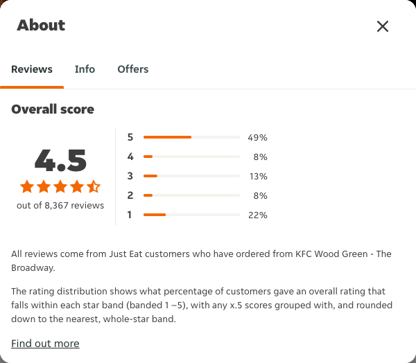 Just Eat rating, total reviews and rating distribution for KFC Wood Green - The Broadway at the capture date