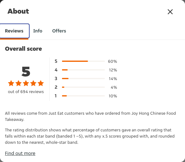 Just Eat rating, total reviews and rating distribution for Joy Hong Chinese Food Takeaway at the capture date