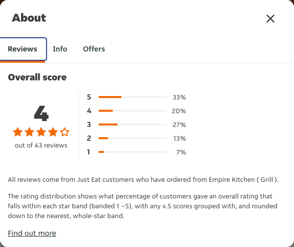 Just Eat rating, total reviews and rating distribution for Empire Kitchen ( Grill ) at the capture date