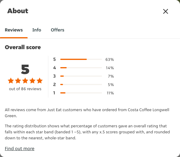 Just Eat rating, total reviews and rating distribution for Costa Coffee Longwell Green at the capture date