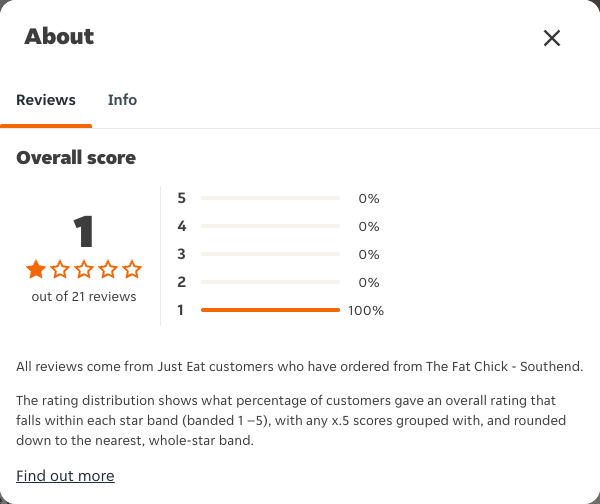 Just Eat rating, total reviews and rating distribution for The Fat Chick - Southend at the capture date