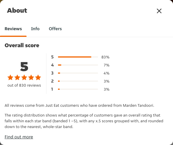 Just Eat rating, total reviews and rating distribution for Marden Tandoori at the capture date