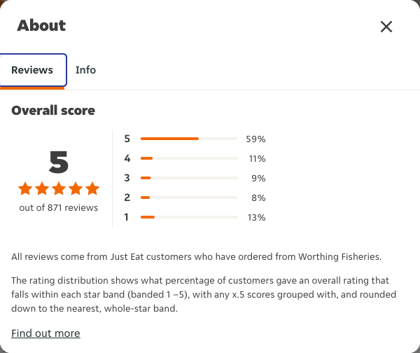 Just Eat rating, total reviews and rating distribution for Worthing Fisheries at the capture date