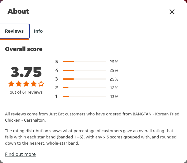 Just Eat rating, total reviews and rating distribution for BANGTAN - Korean Fried Chicken - Carshalton at the capture date