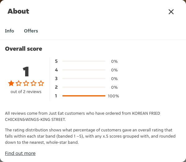 Just Eat rating, total reviews and rating distribution for KOREAN FRIED CHICKEN&WINGS-KING STREET at the capture date