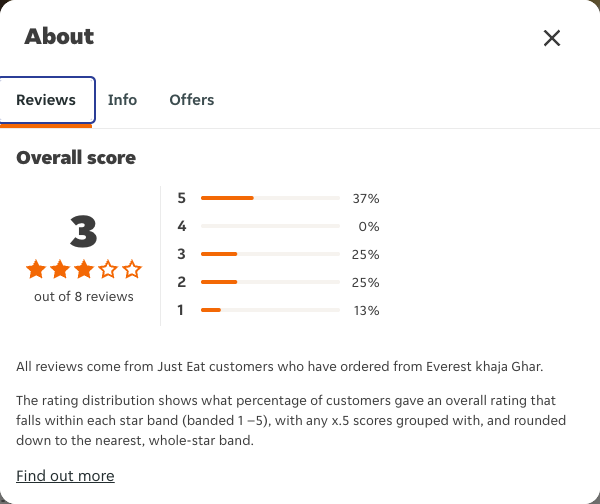 Just Eat rating, total reviews and rating distribution for Everest khaja Ghar at the capture date