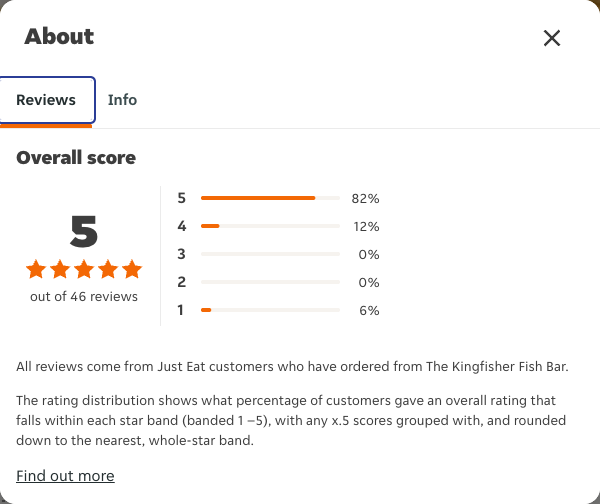 Just Eat rating, total reviews and rating distribution for The Kingfisher Fish Bar at the capture date