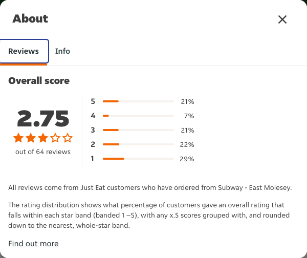 Just Eat rating, total reviews and rating distribution for Subway - East Molesey at the capture date
