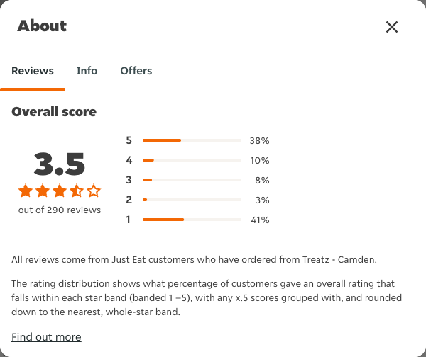 Just Eat rating, total reviews and rating distribution for Treatz - Camden at the capture date