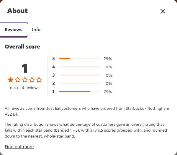 Just Eat rating, total reviews and rating distribution for Starbucks - Nottingham A52 DT at the capture date