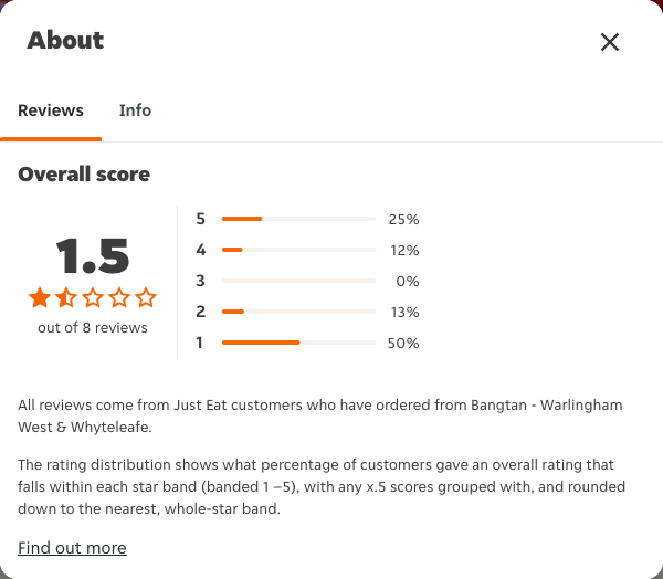 Just Eat rating, total reviews and rating distribution for Bangtan - Warlingham West & Whyteleafe at the capture date