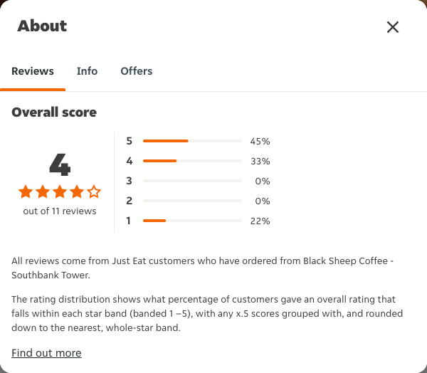 Just Eat rating, total reviews and rating distribution for Black Sheep Coffee - Southbank Tower at the capture date