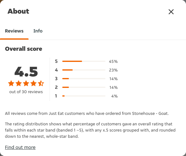 Just Eat rating, total reviews and rating distribution for Stonehouse - Goat at the capture date