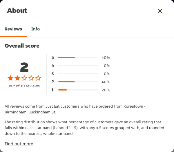 Just Eat rating, total reviews and rating distribution for Koreatown - Birmingham, Buckingham St at the capture date