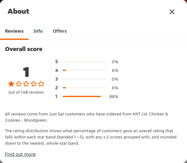 Just Eat rating, total reviews and rating distribution for NXT LVL Chicken & Cookies - Woodgreen at the capture date