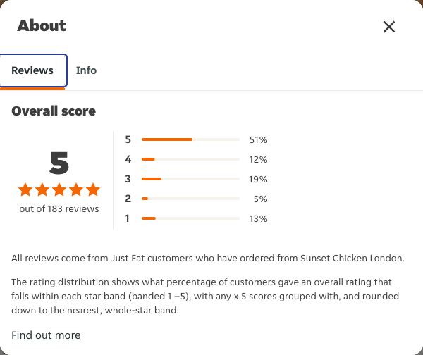 Just Eat rating, total reviews and rating distribution for Sunset Chicken London at the capture date