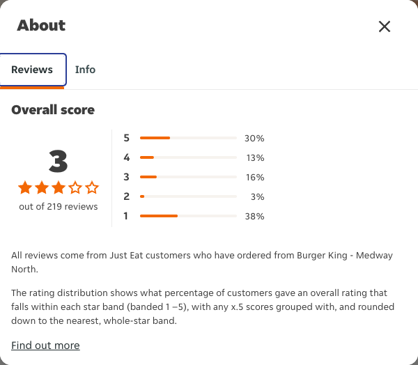 Just Eat rating, total reviews and rating distribution for Burger King - Medway North at the capture date