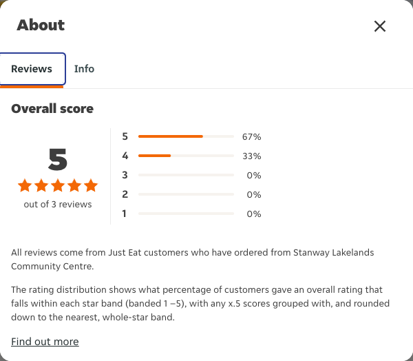 Just Eat rating, total reviews and rating distribution for Stanway Lakelands Community Centre at the capture date